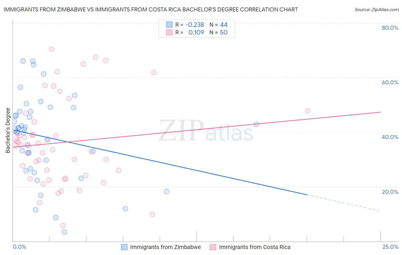 Immigrants from Zimbabwe vs Immigrants from Costa Rica Bachelor's Degree