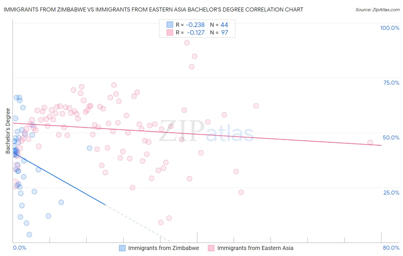 Immigrants from Zimbabwe vs Immigrants from Eastern Asia Bachelor's Degree