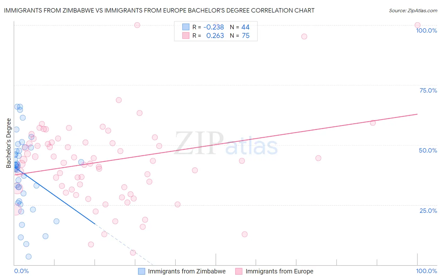 Immigrants from Zimbabwe vs Immigrants from Europe Bachelor's Degree