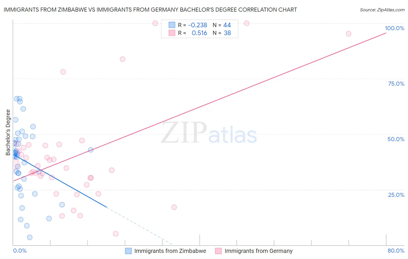 Immigrants from Zimbabwe vs Immigrants from Germany Bachelor's Degree