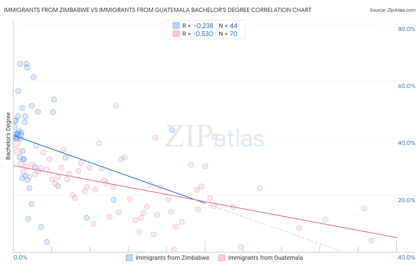 Immigrants from Zimbabwe vs Immigrants from Guatemala Bachelor's Degree