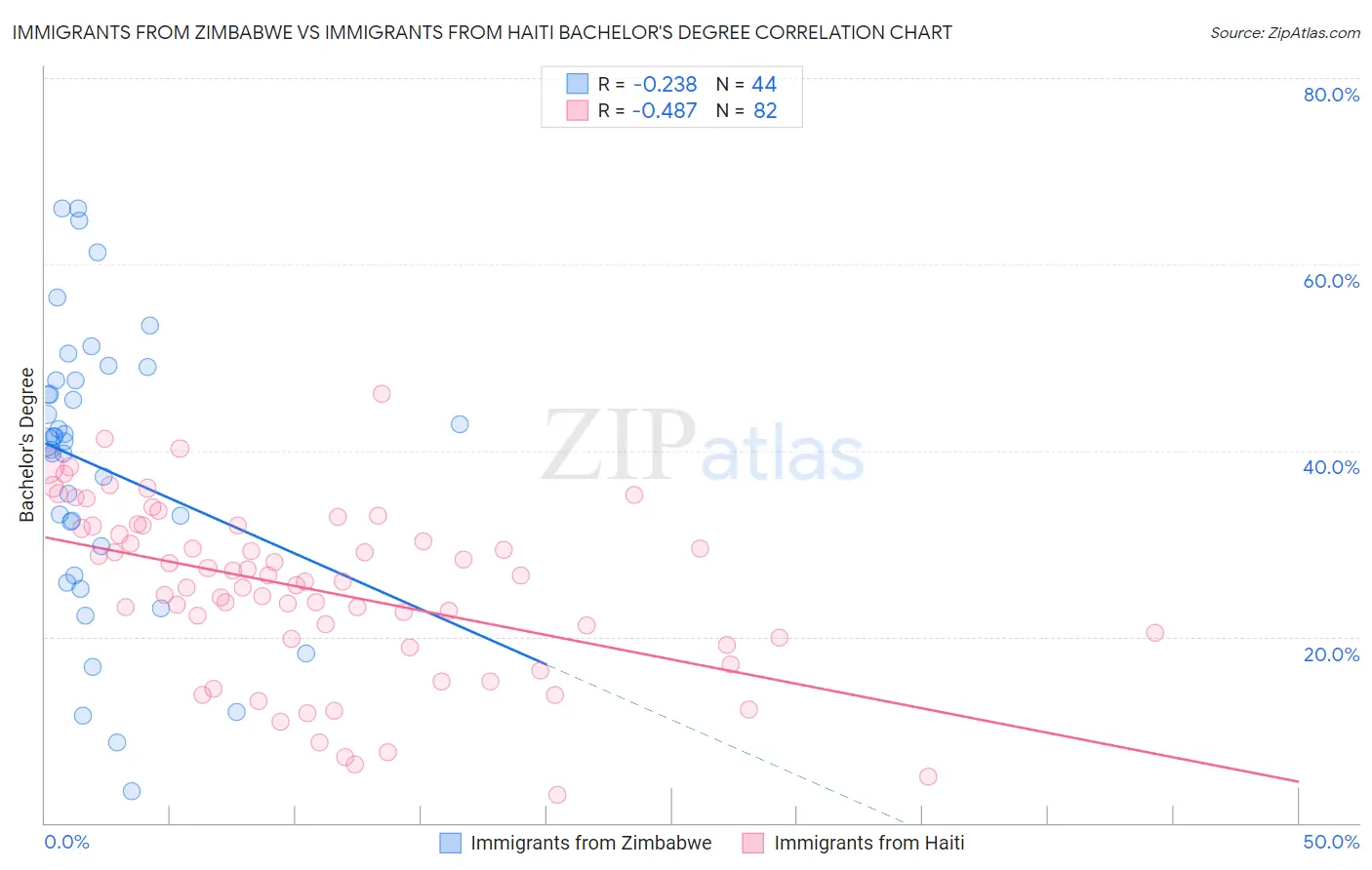 Immigrants from Zimbabwe vs Immigrants from Haiti Bachelor's Degree