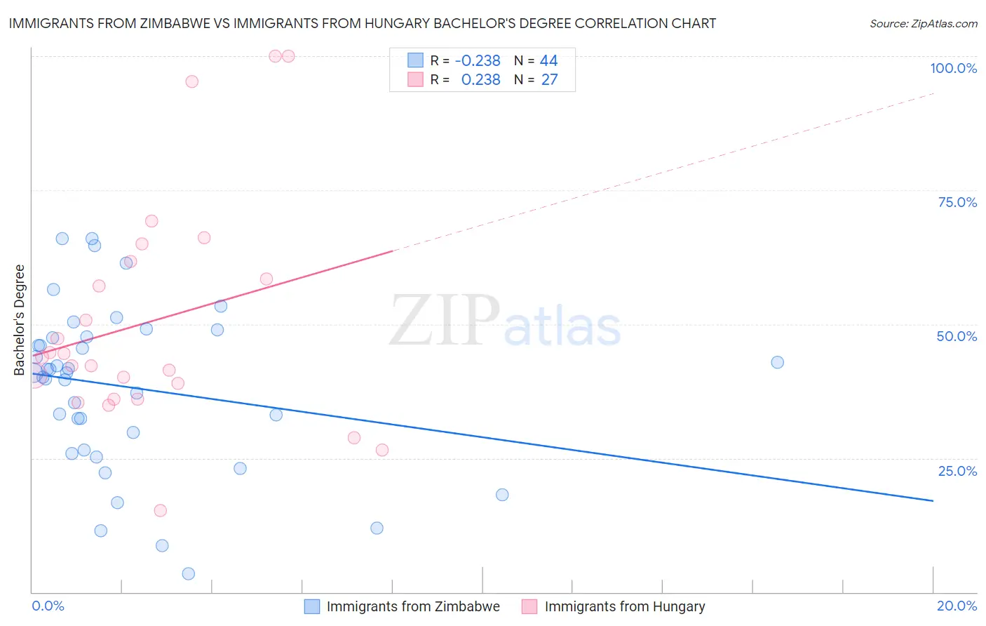 Immigrants from Zimbabwe vs Immigrants from Hungary Bachelor's Degree