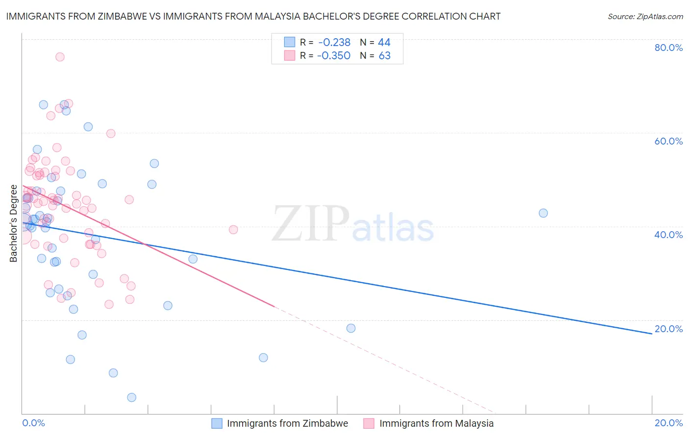 Immigrants from Zimbabwe vs Immigrants from Malaysia Bachelor's Degree