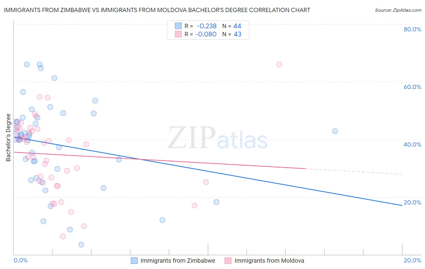 Immigrants from Zimbabwe vs Immigrants from Moldova Bachelor's Degree