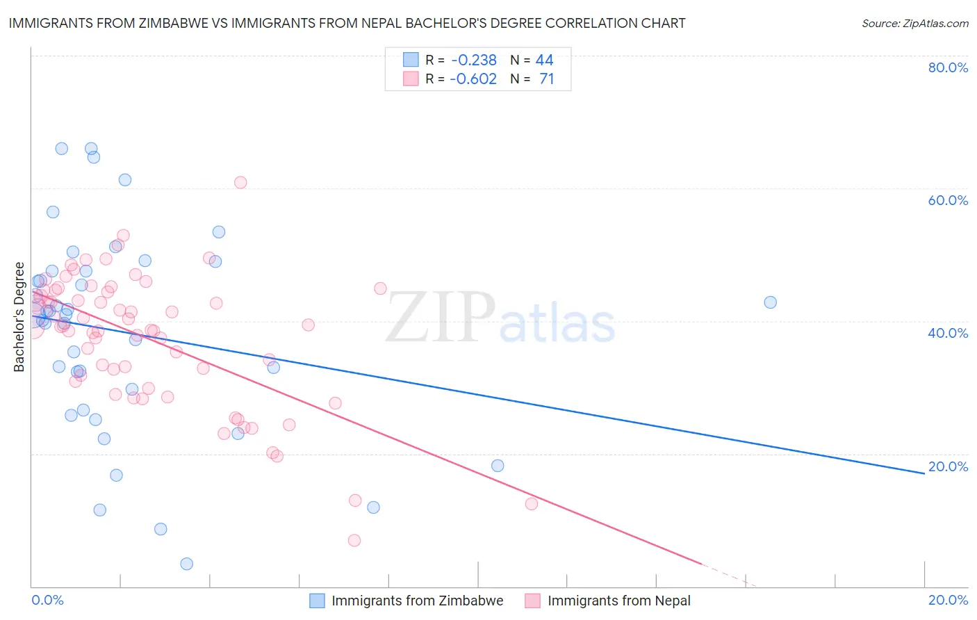 Immigrants from Zimbabwe vs Immigrants from Nepal Bachelor's Degree