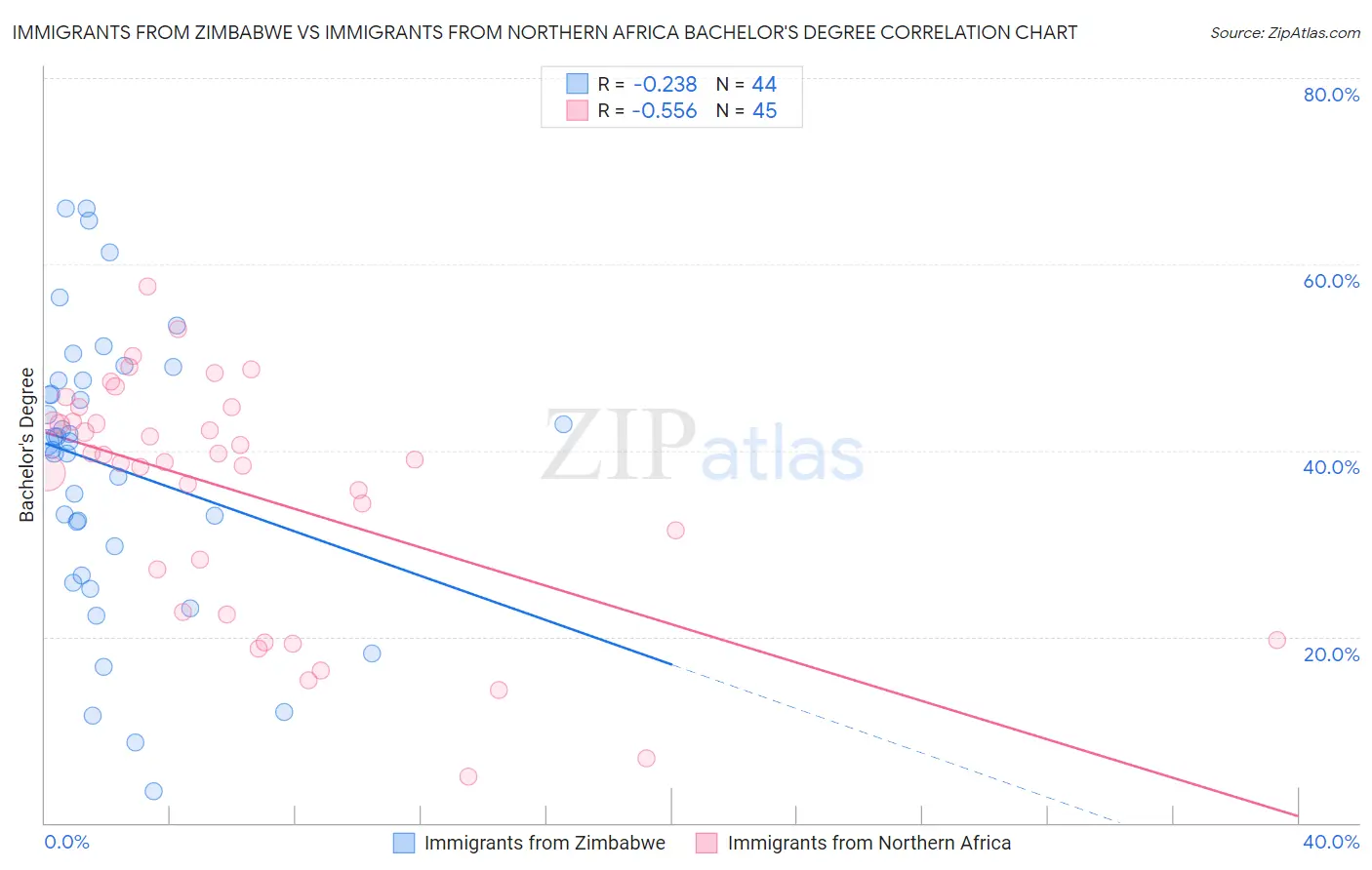 Immigrants from Zimbabwe vs Immigrants from Northern Africa Bachelor's Degree