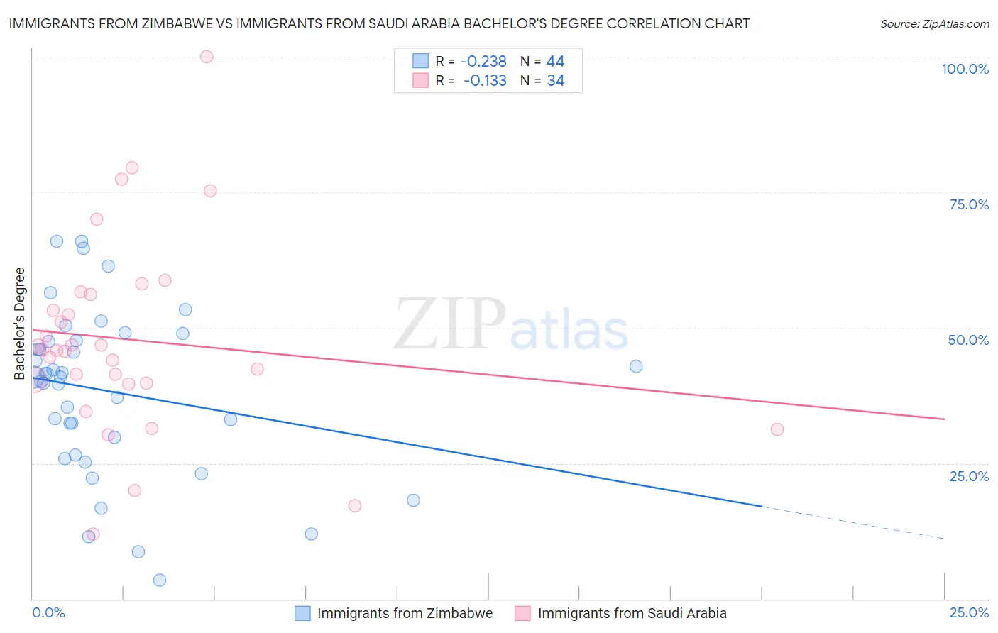 Immigrants from Zimbabwe vs Immigrants from Saudi Arabia Bachelor's Degree
