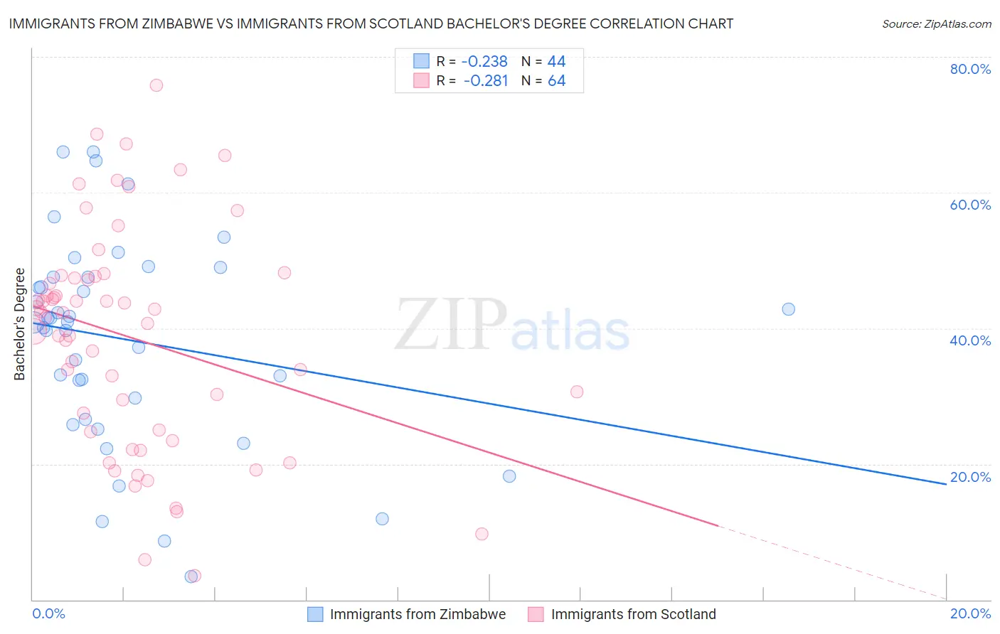 Immigrants from Zimbabwe vs Immigrants from Scotland Bachelor's Degree