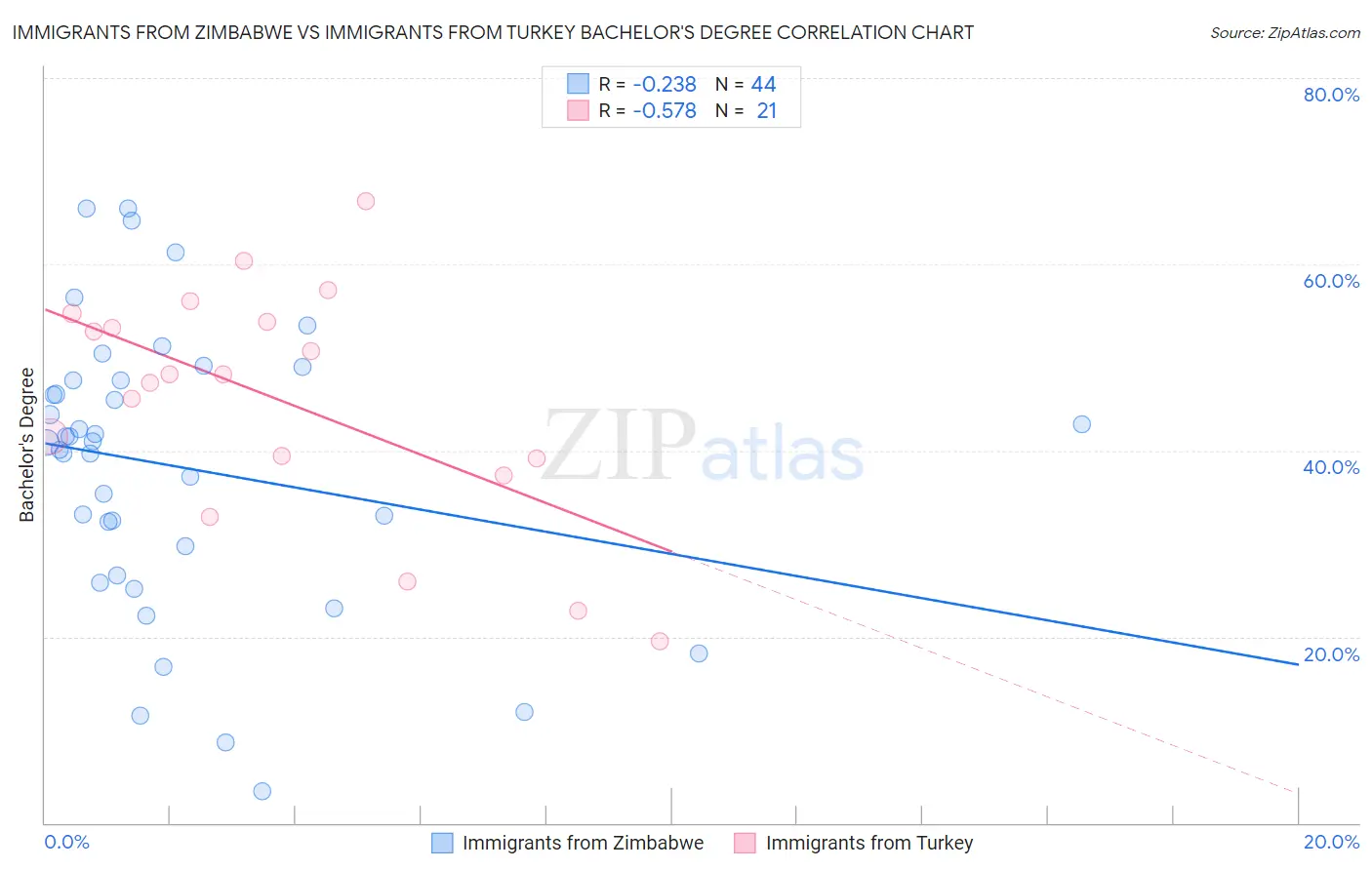 Immigrants from Zimbabwe vs Immigrants from Turkey Bachelor's Degree