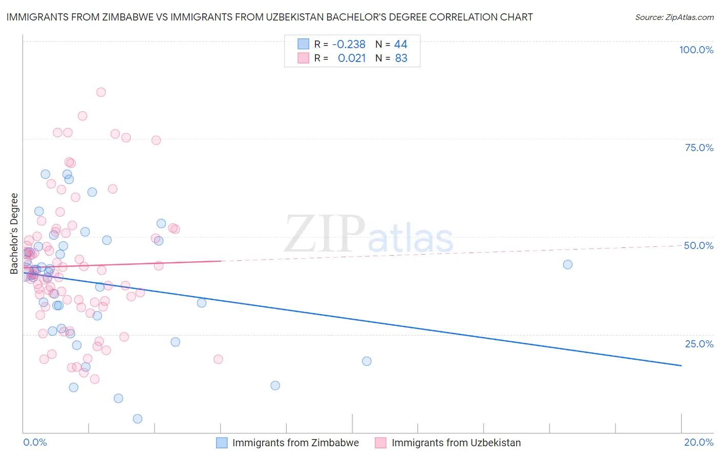 Immigrants from Zimbabwe vs Immigrants from Uzbekistan Bachelor's Degree