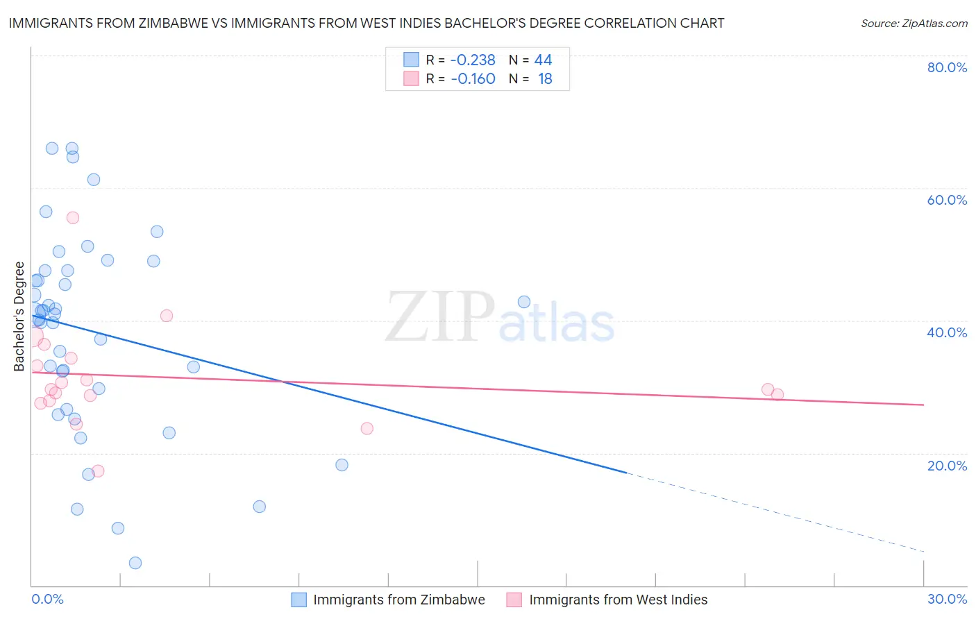 Immigrants from Zimbabwe vs Immigrants from West Indies Bachelor's Degree