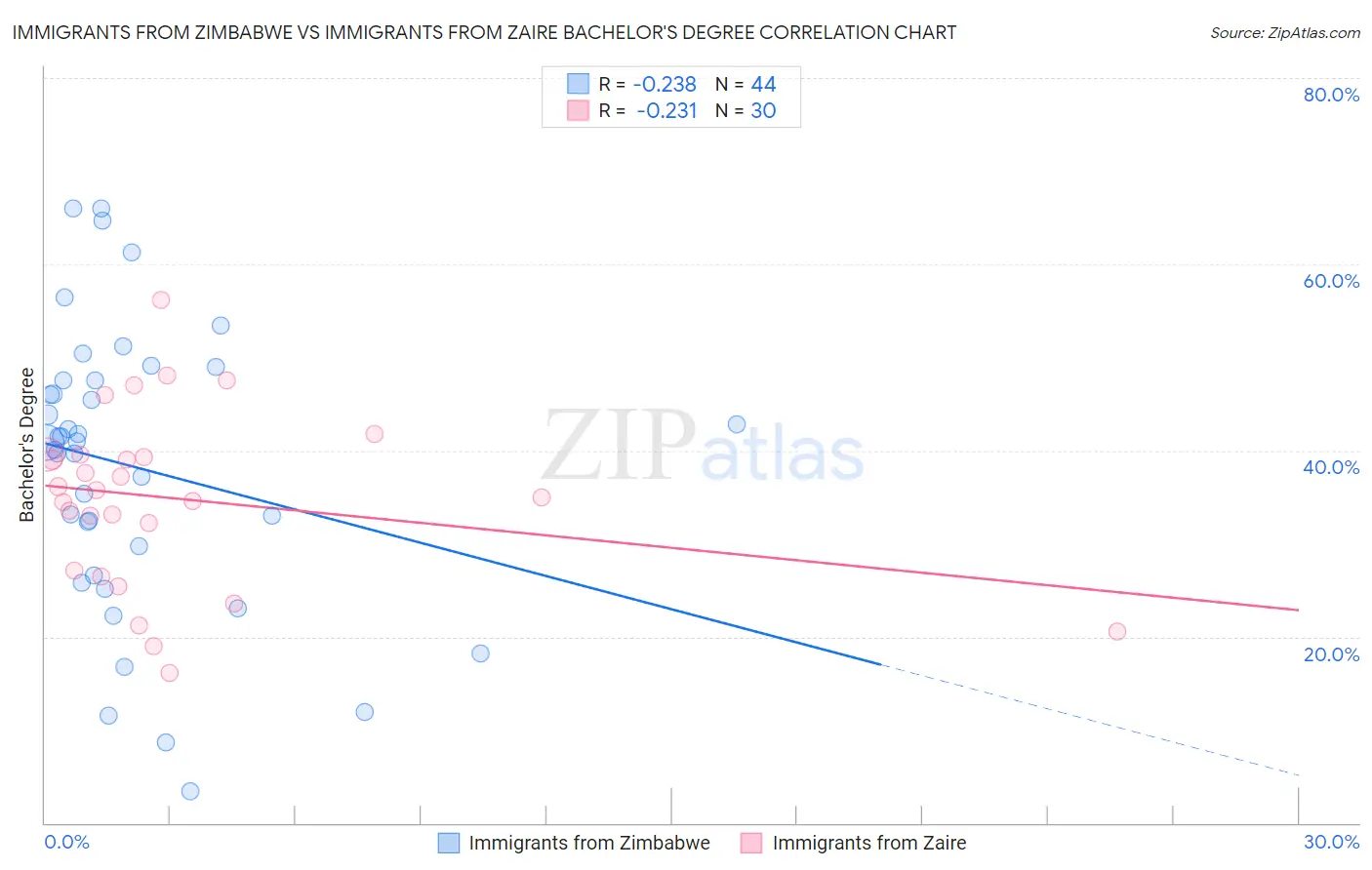 Immigrants from Zimbabwe vs Immigrants from Zaire Bachelor's Degree