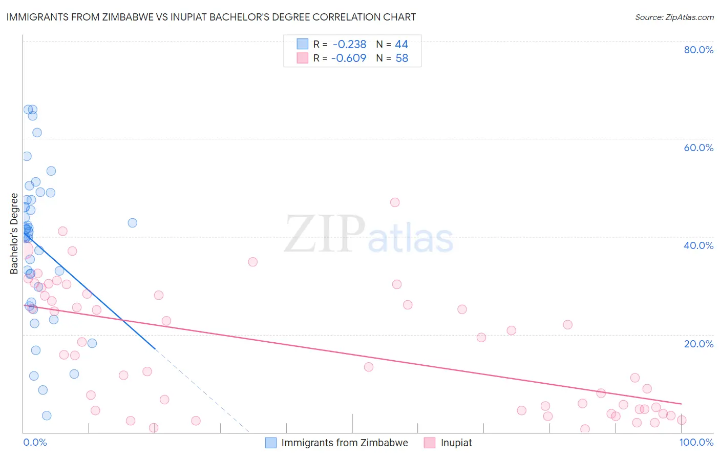 Immigrants from Zimbabwe vs Inupiat Bachelor's Degree