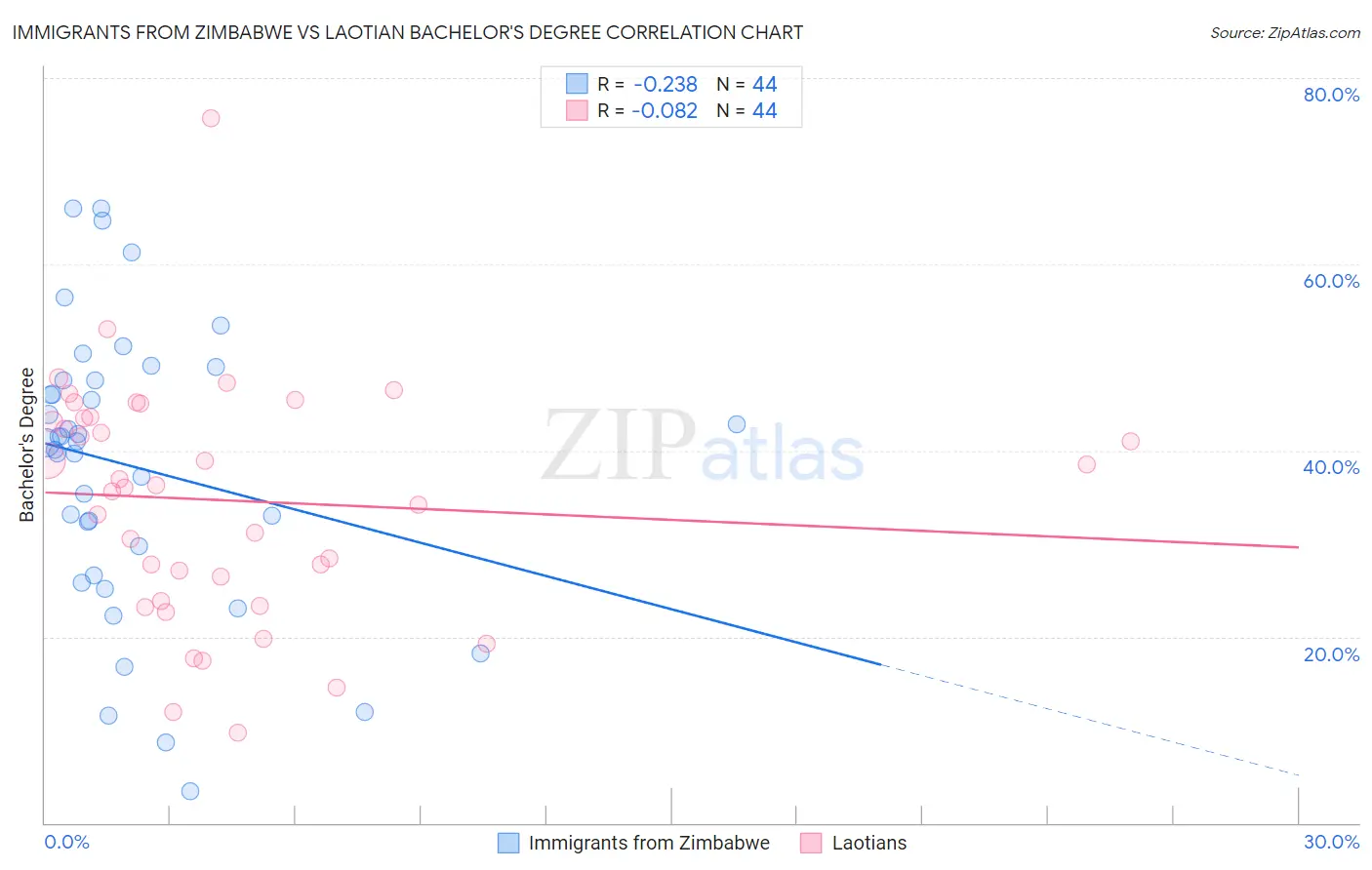 Immigrants from Zimbabwe vs Laotian Bachelor's Degree