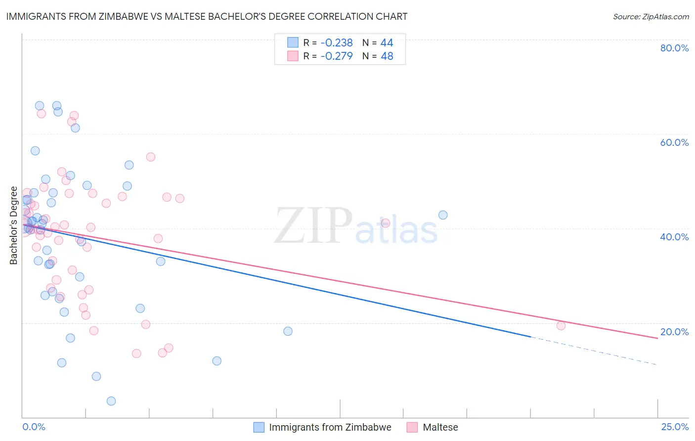 Immigrants from Zimbabwe vs Maltese Bachelor's Degree