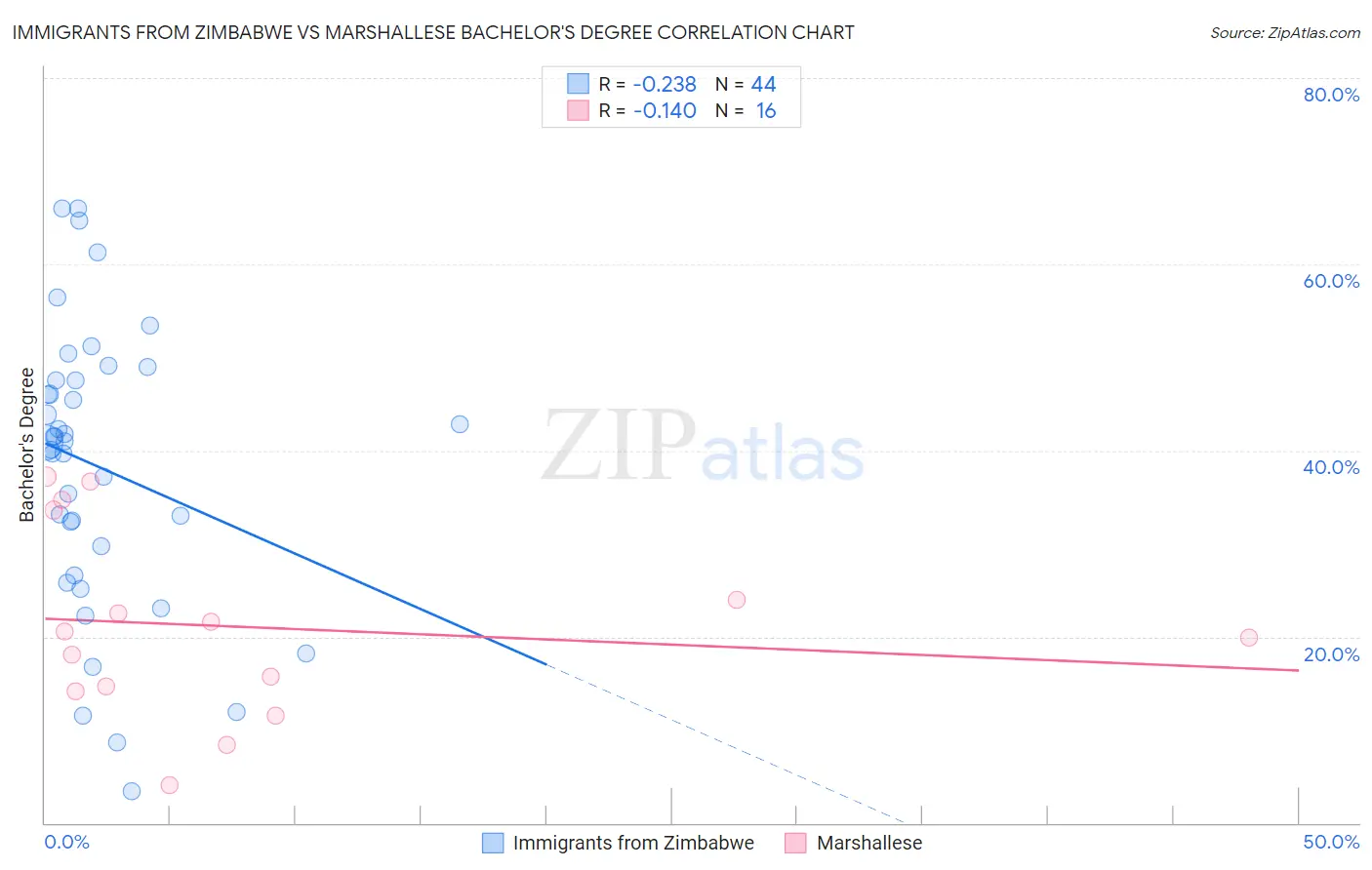 Immigrants from Zimbabwe vs Marshallese Bachelor's Degree