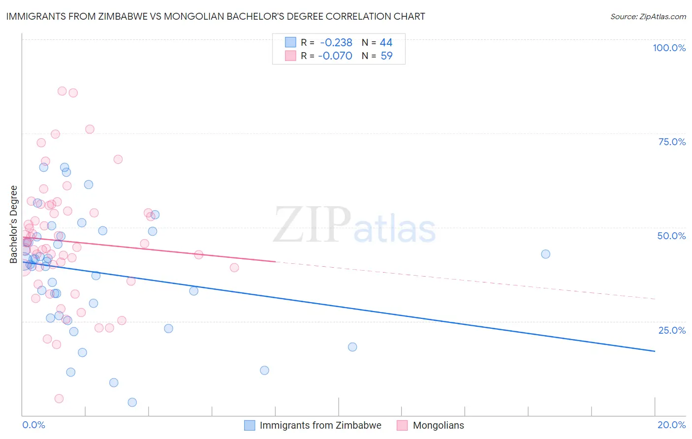 Immigrants from Zimbabwe vs Mongolian Bachelor's Degree