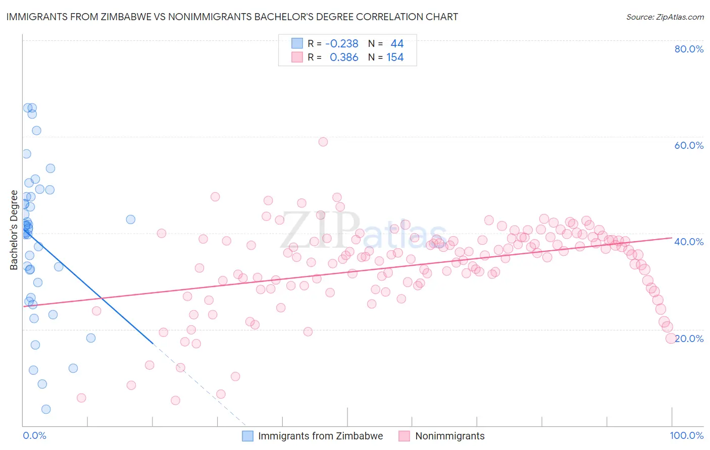 Immigrants from Zimbabwe vs Nonimmigrants Bachelor's Degree