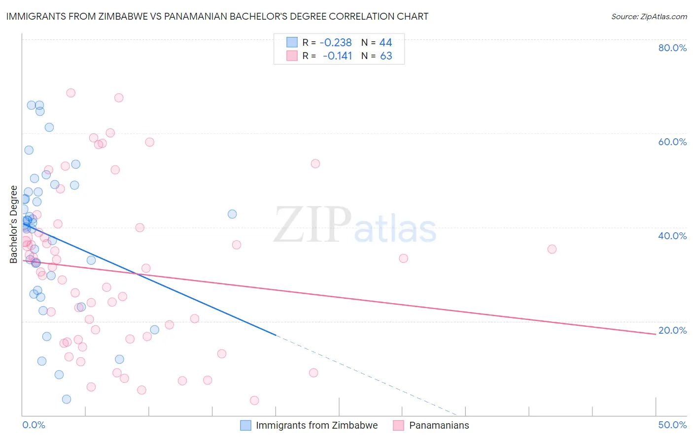 Immigrants from Zimbabwe vs Panamanian Bachelor's Degree