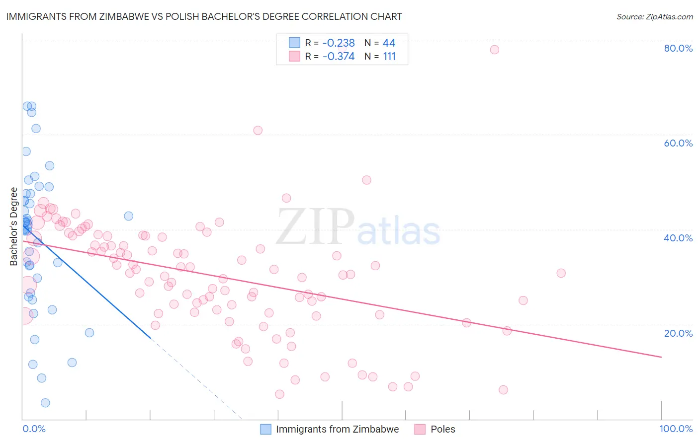 Immigrants from Zimbabwe vs Polish Bachelor's Degree