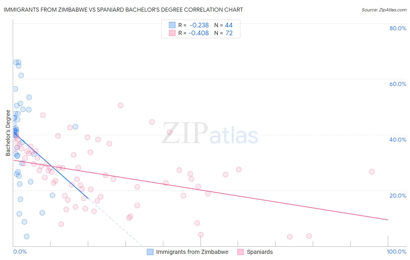 Immigrants from Zimbabwe vs Spaniard Bachelor's Degree