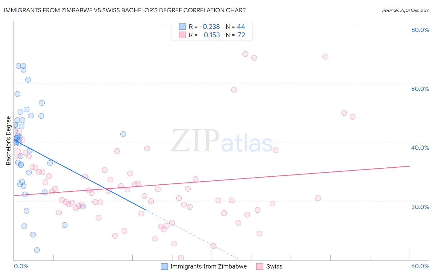 Immigrants from Zimbabwe vs Swiss Bachelor's Degree