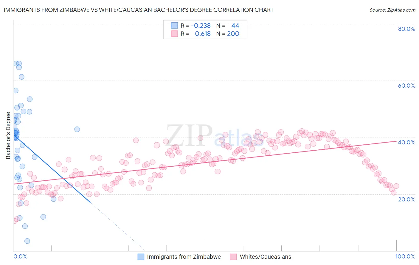 Immigrants from Zimbabwe vs White/Caucasian Bachelor's Degree