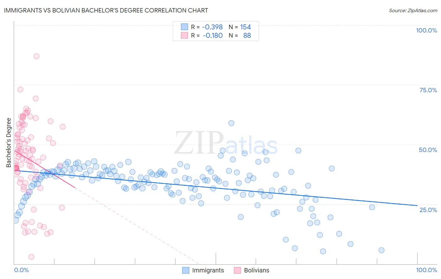 Immigrants vs Bolivian Bachelor's Degree