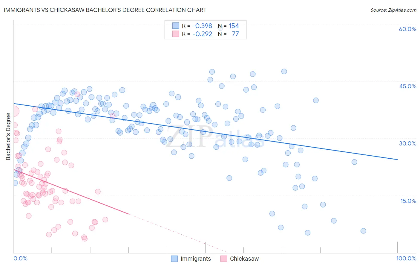 Immigrants vs Chickasaw Bachelor's Degree