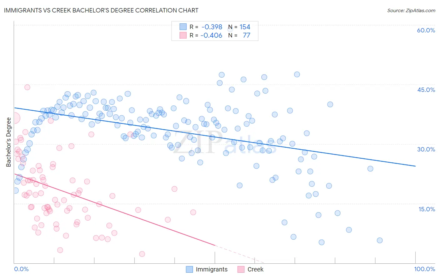 Immigrants vs Creek Bachelor's Degree