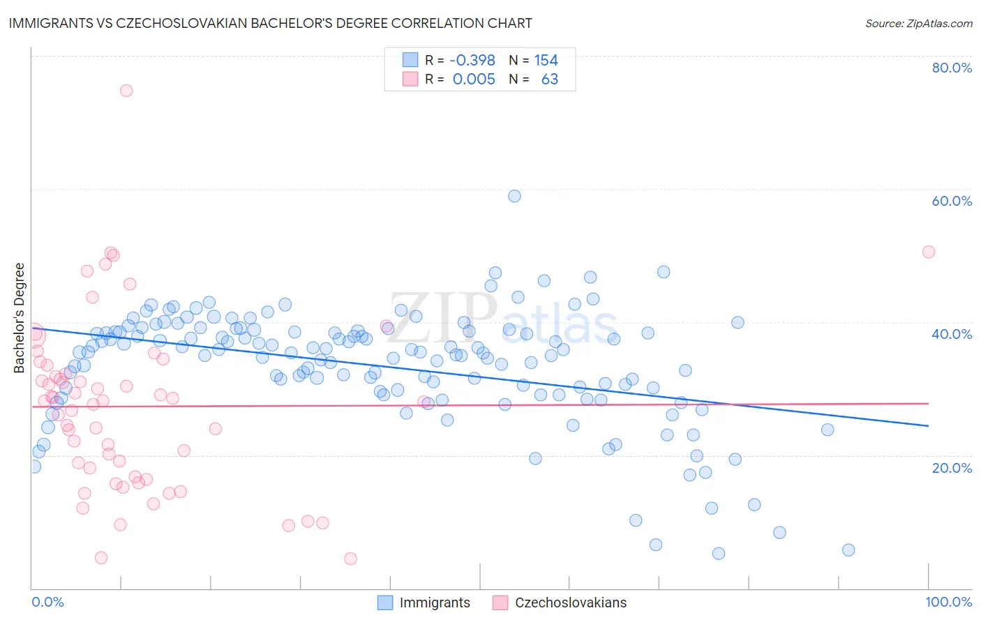 Immigrants vs Czechoslovakian Bachelor's Degree