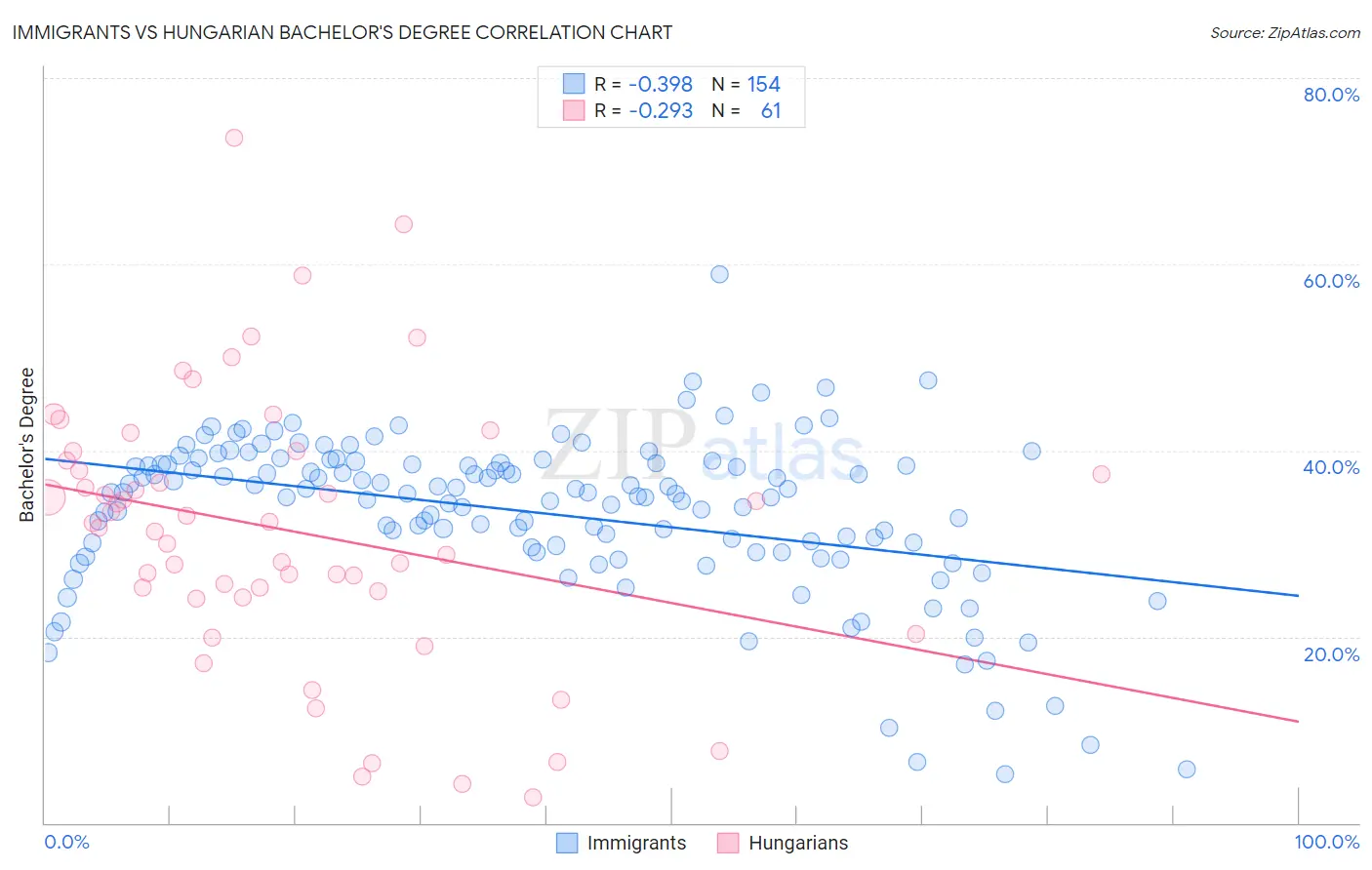 Immigrants vs Hungarian Bachelor's Degree