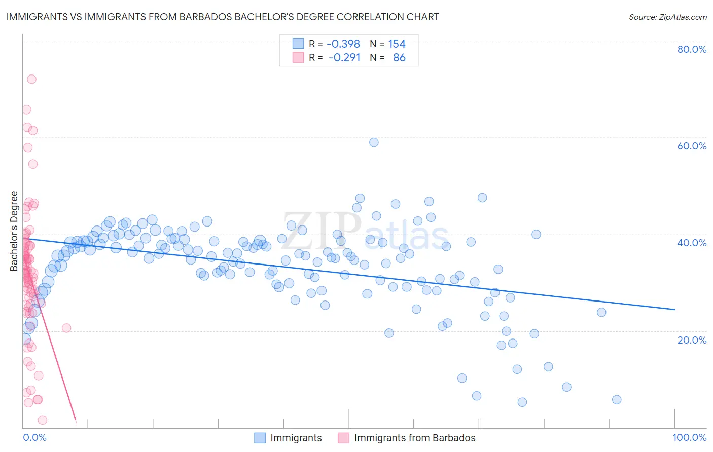 Immigrants vs Immigrants from Barbados Bachelor's Degree