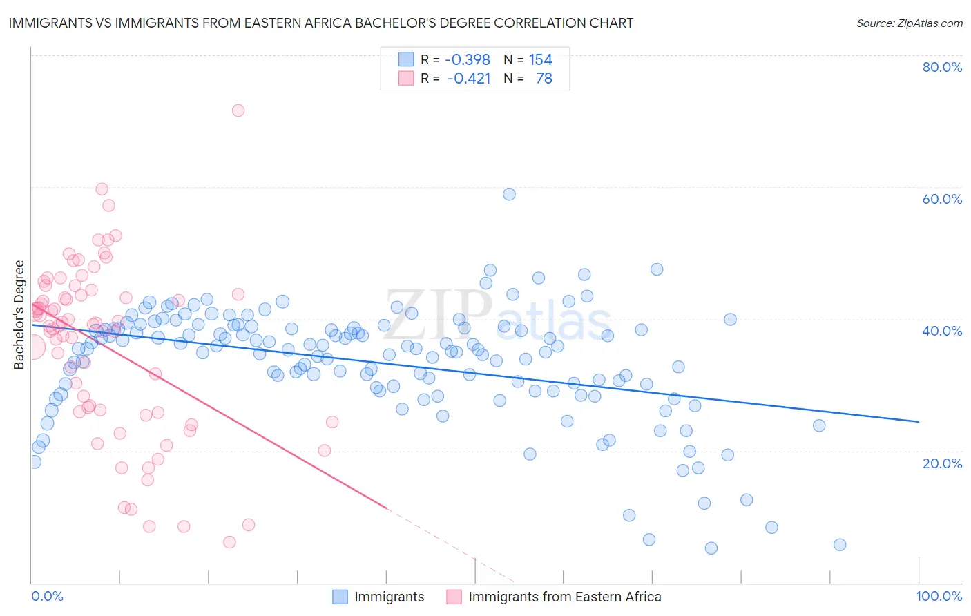 Immigrants vs Immigrants from Eastern Africa Bachelor's Degree