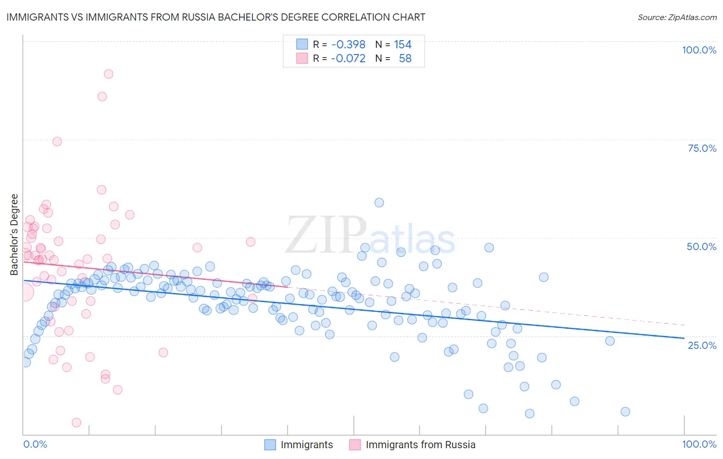 Immigrants vs Immigrants from Russia Bachelor's Degree