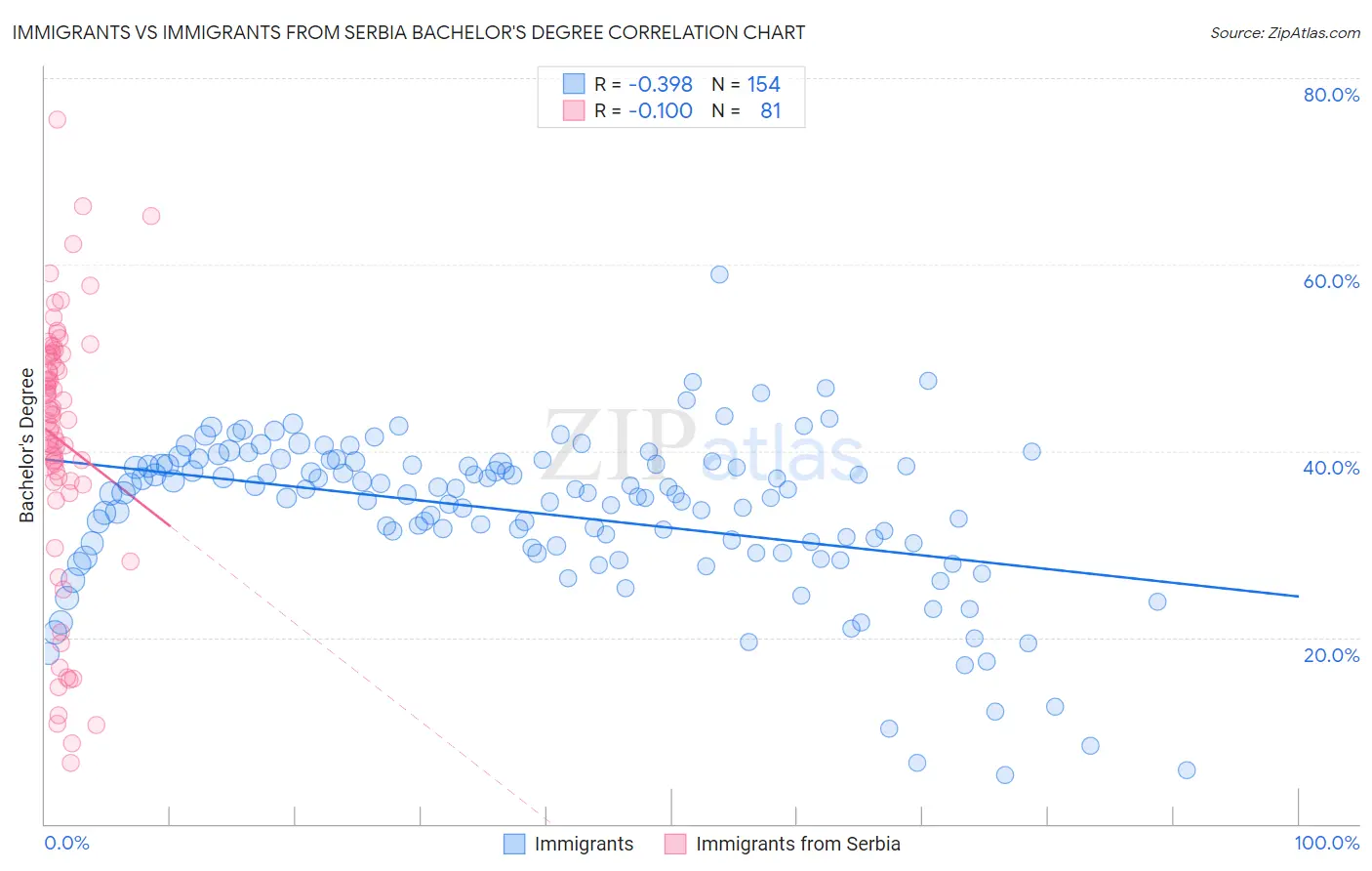 Immigrants vs Immigrants from Serbia Bachelor's Degree