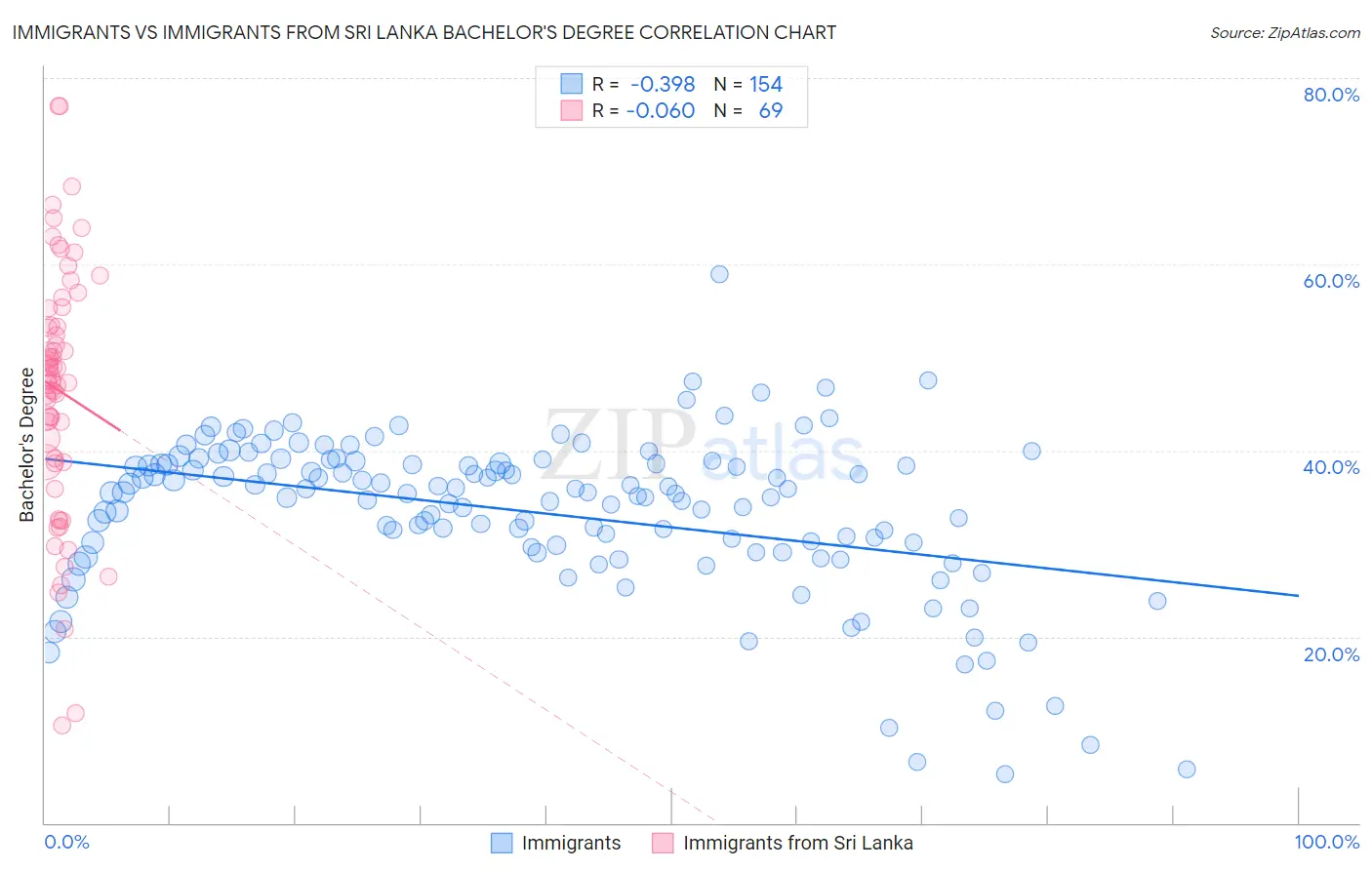 Immigrants vs Immigrants from Sri Lanka Bachelor's Degree