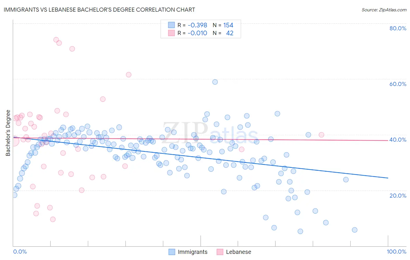 Immigrants vs Lebanese Bachelor's Degree