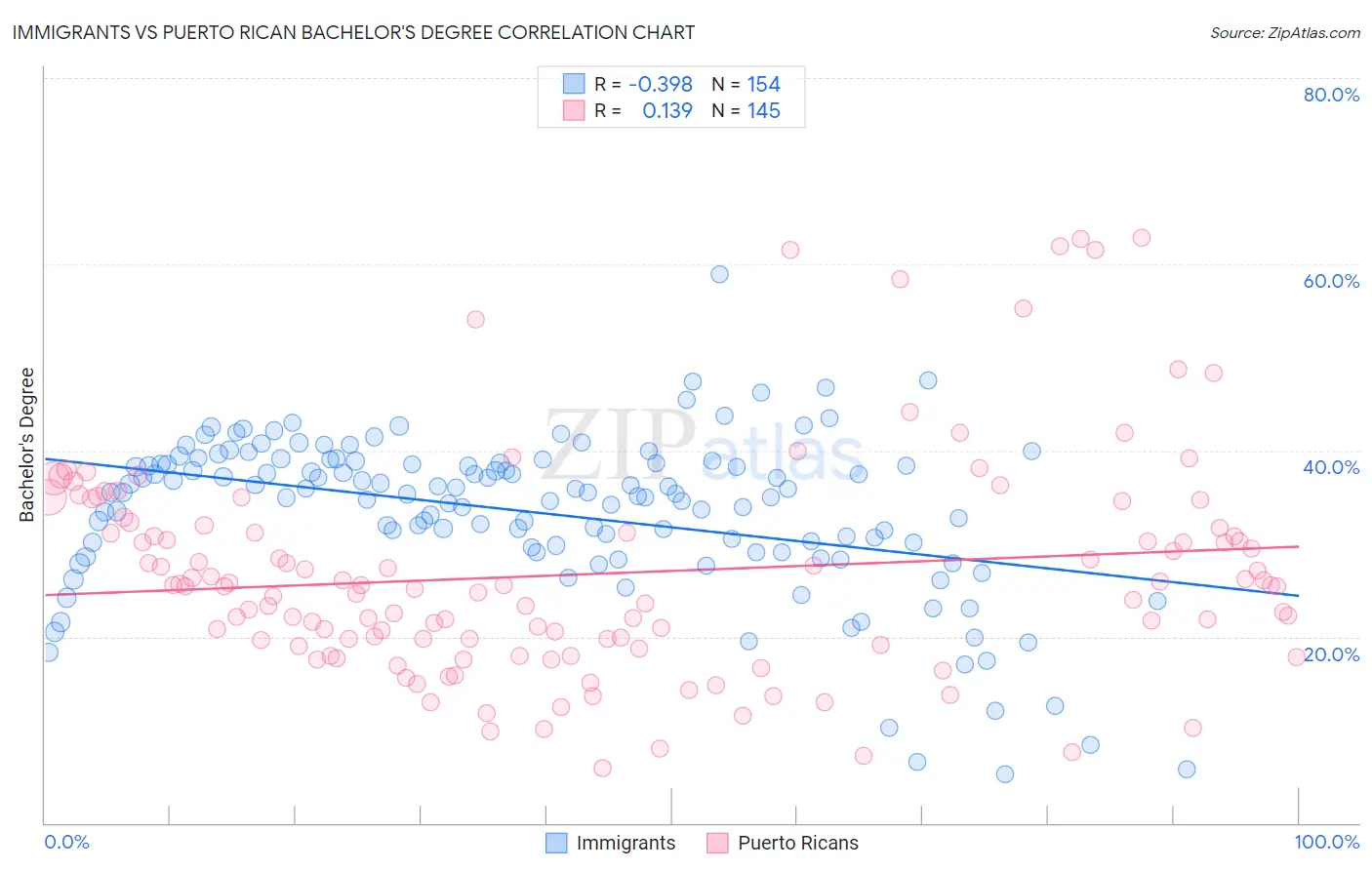 Immigrants vs Puerto Rican Bachelor's Degree