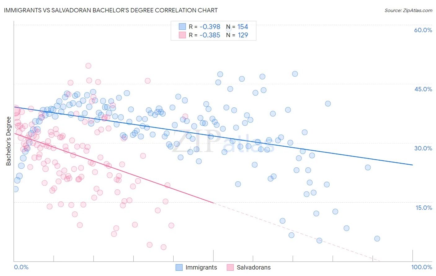 Immigrants vs Salvadoran Bachelor's Degree