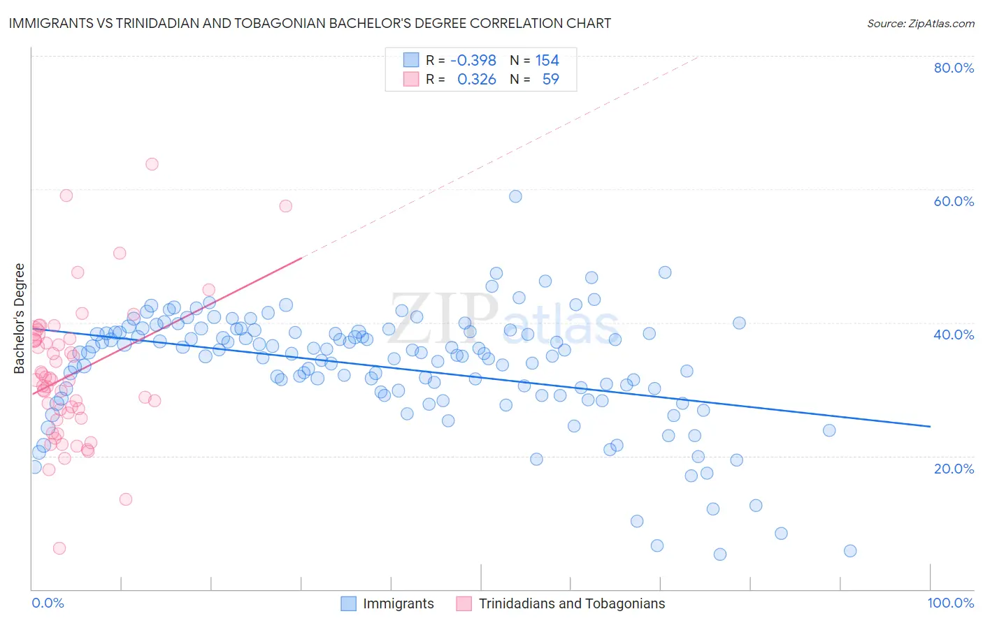 Immigrants vs Trinidadian and Tobagonian Bachelor's Degree