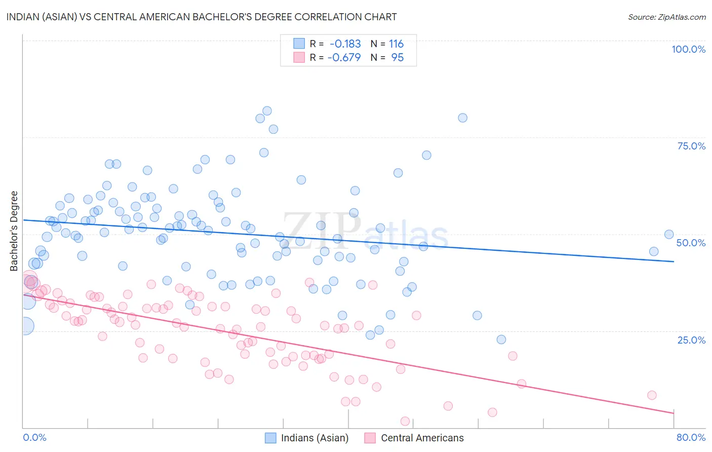 Indian (Asian) vs Central American Bachelor's Degree