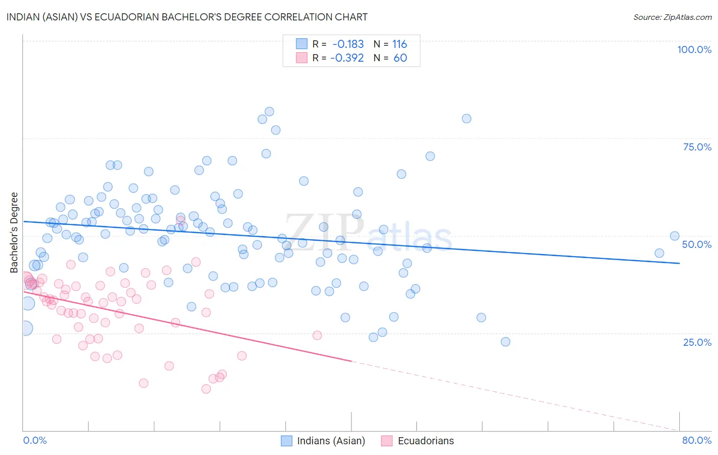 Indian (Asian) vs Ecuadorian Bachelor's Degree