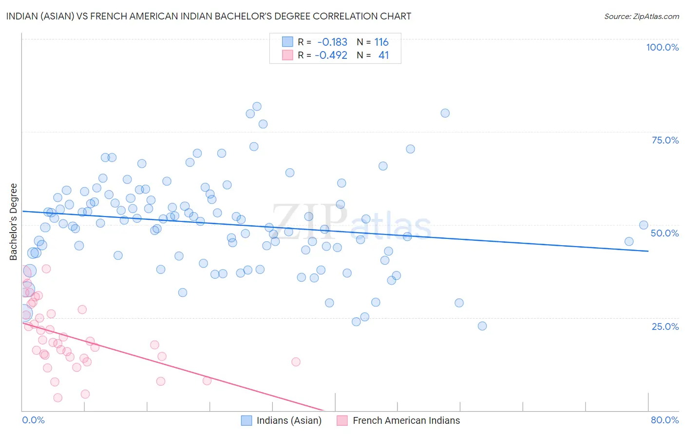 Indian (Asian) vs French American Indian Bachelor's Degree