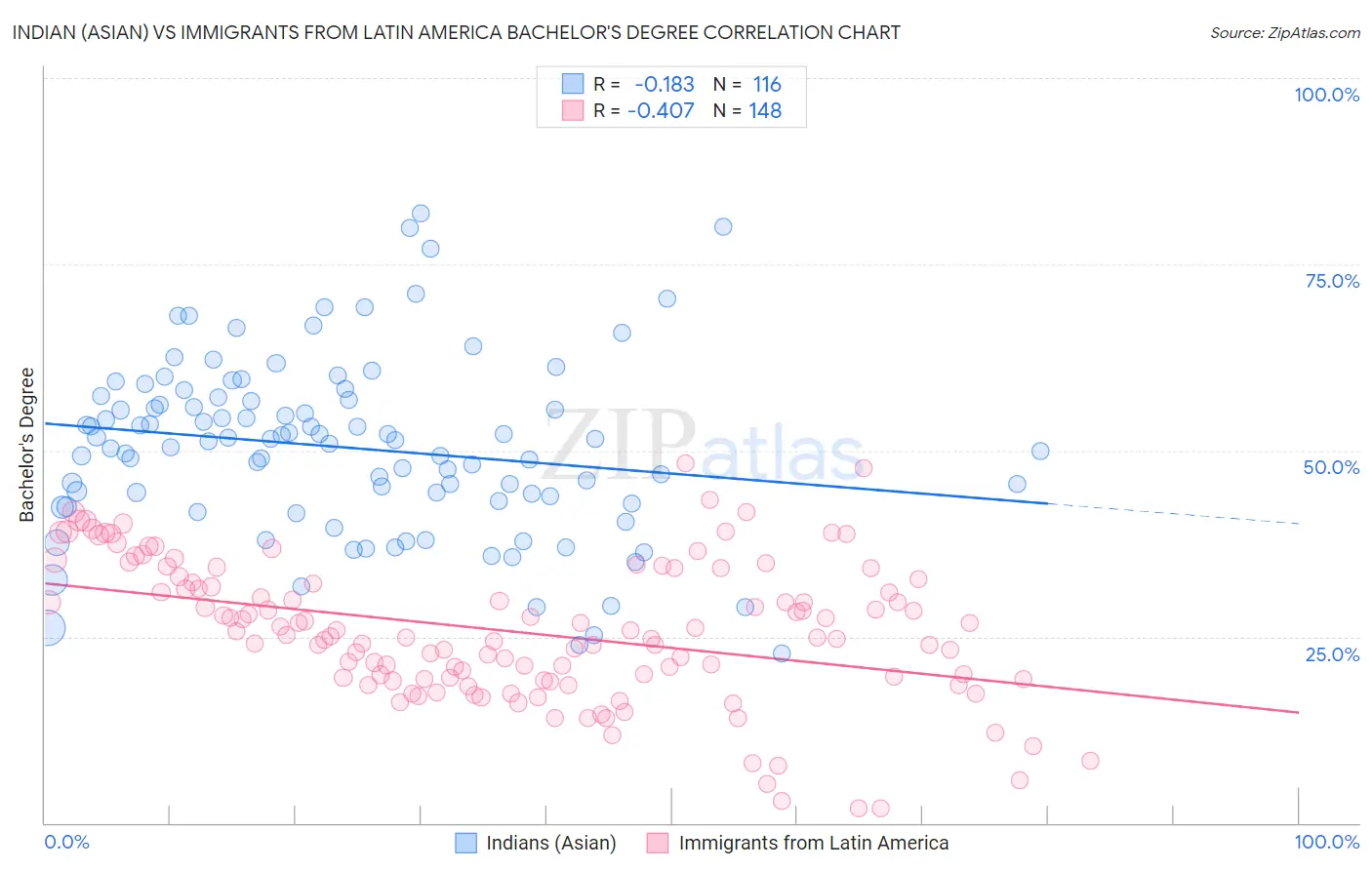 Indian (Asian) vs Immigrants from Latin America Bachelor's Degree