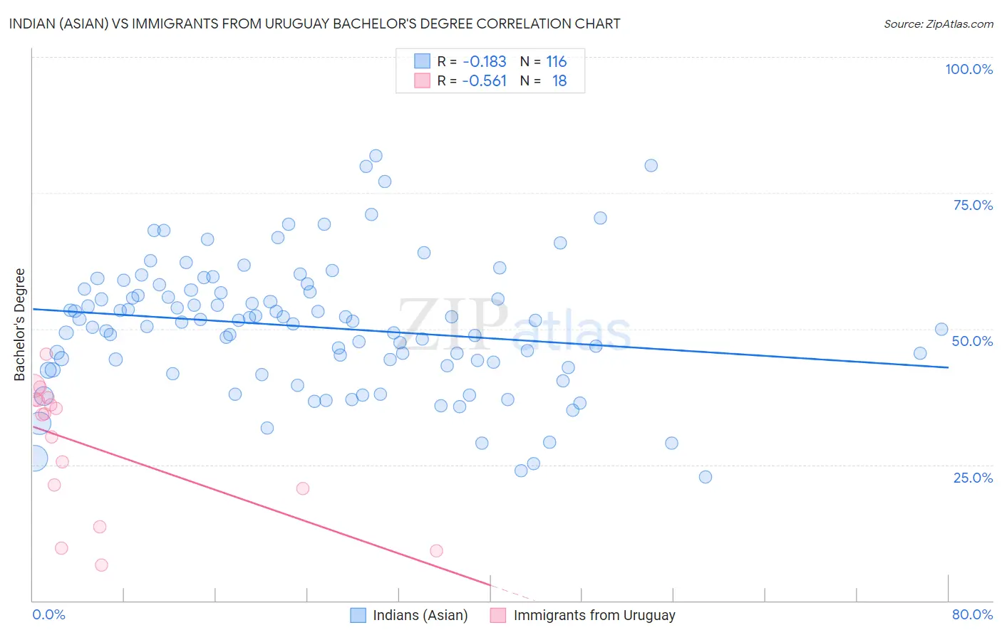 Indian (Asian) vs Immigrants from Uruguay Bachelor's Degree