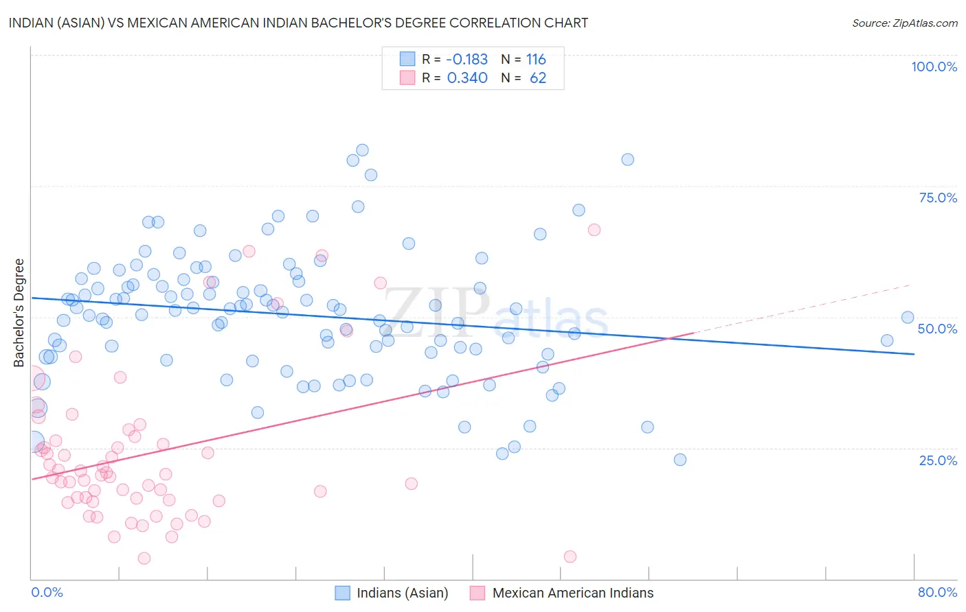 Indian (Asian) vs Mexican American Indian Bachelor's Degree