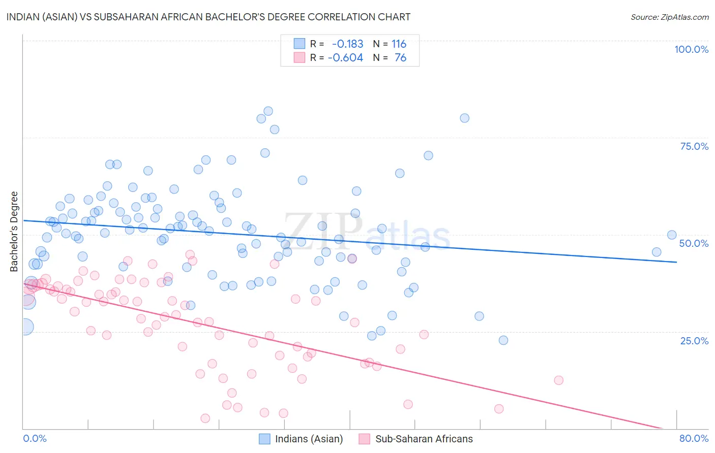 Indian (Asian) vs Subsaharan African Bachelor's Degree