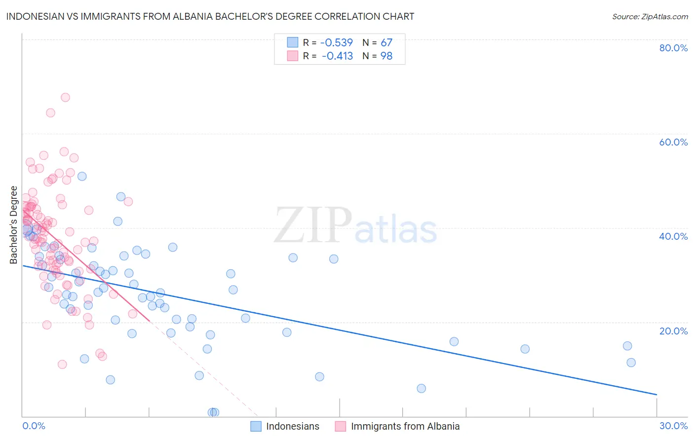 Indonesian vs Immigrants from Albania Bachelor's Degree